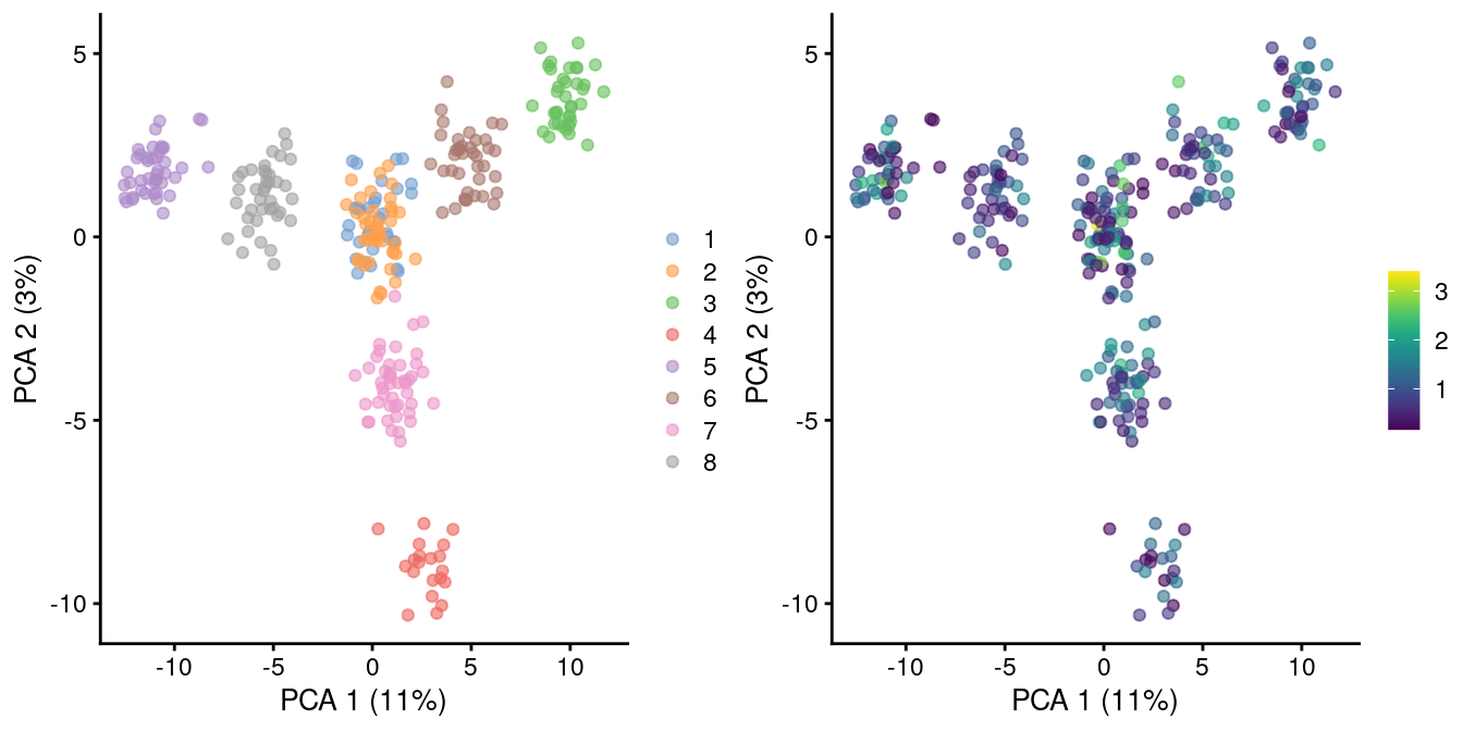 PCA plot of pool-and-split libraries in the SORT-seq CellBench data, computed from the log-transformed counts after downsampling in proportion to the library size factors. Each point represents a library and is colored by the mixing ratio used to construct it (left) or by the size factor (right).