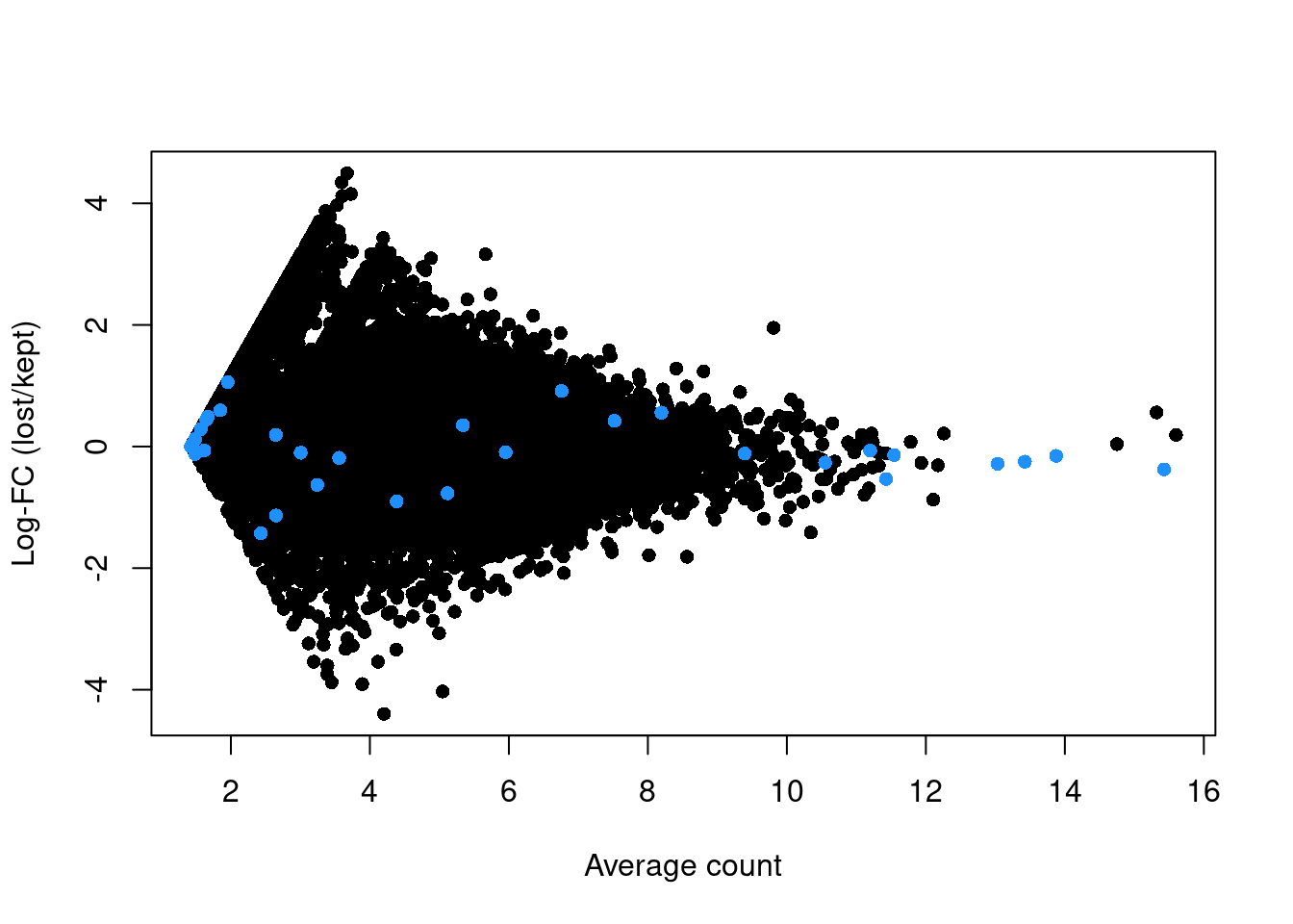 Log-fold change in expression in the discarded cells compared to the retained cells in the 416B dataset. Each point represents a gene with mitochondrial transcripts in blue.