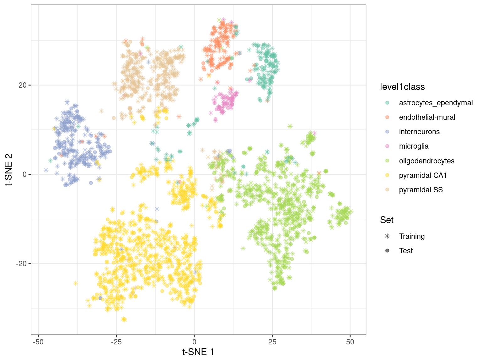 $t$-SNE embedding created with snifter, using 80% of the cells in the Zeisel brain data. The remaining 20% of the cells were projected into this pre-existing embedding.