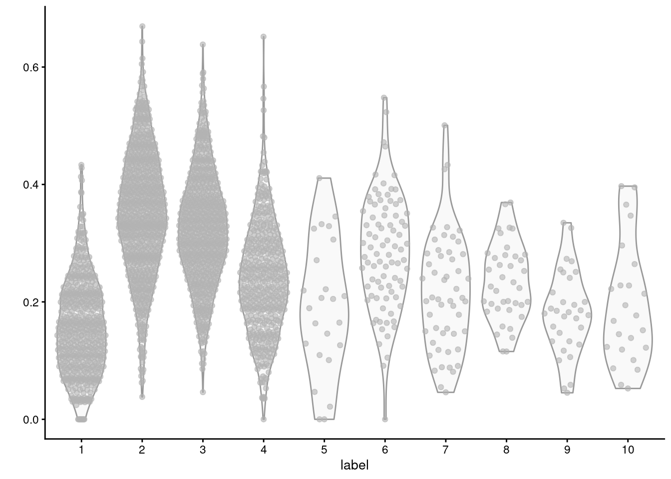 Distribution of average log-normalized expression for genes involved in triacylglycerol biosynthesis, for all cells in each cluster of the mammary gland dataset.