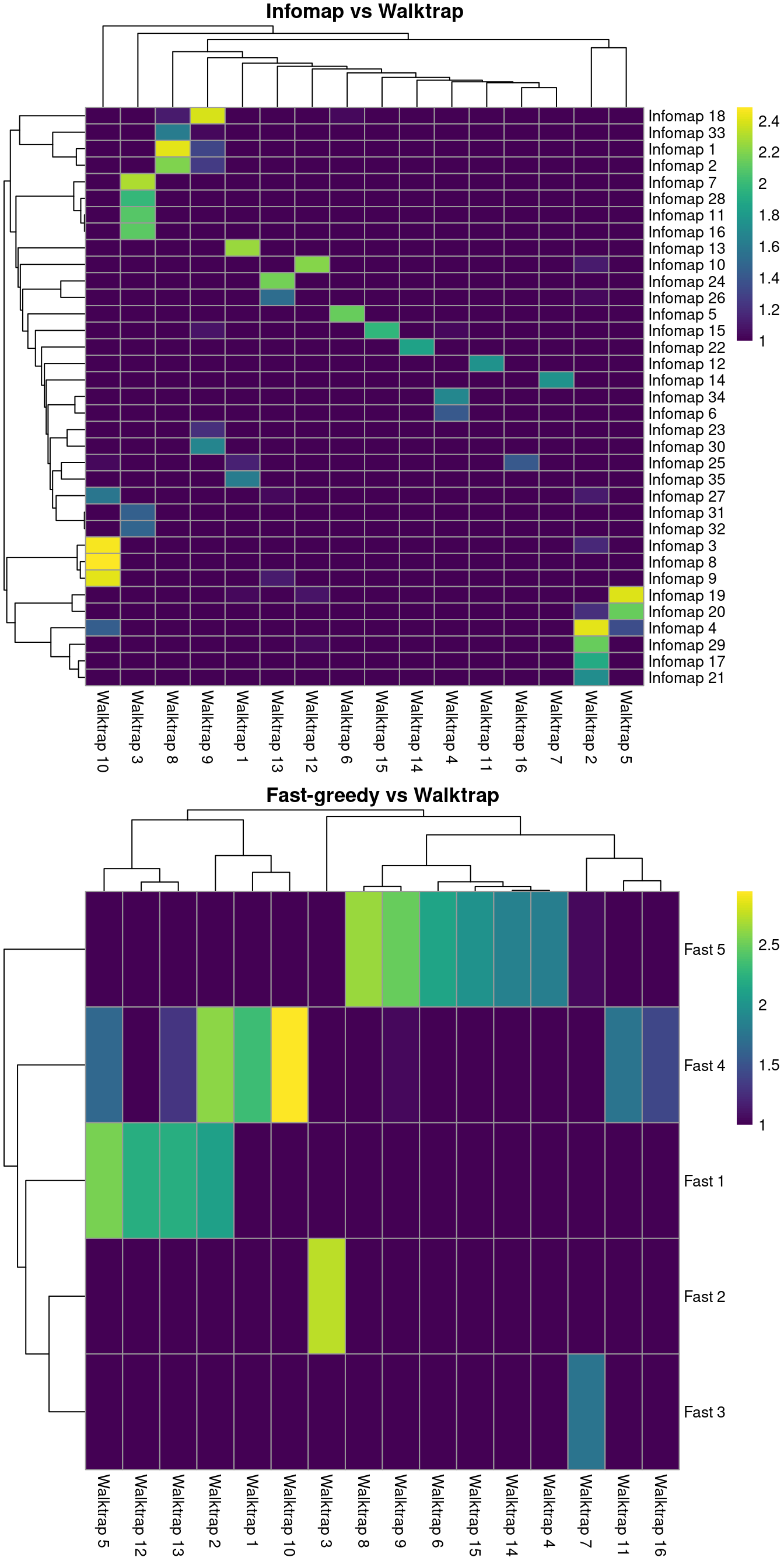 Number of cells assigned to combinations of cluster labels with different community detection algorithms in the PBMC dataset. Each entry of each heatmap represents a pair of labels, coloured proportionally to the log-number of cells with those labels.