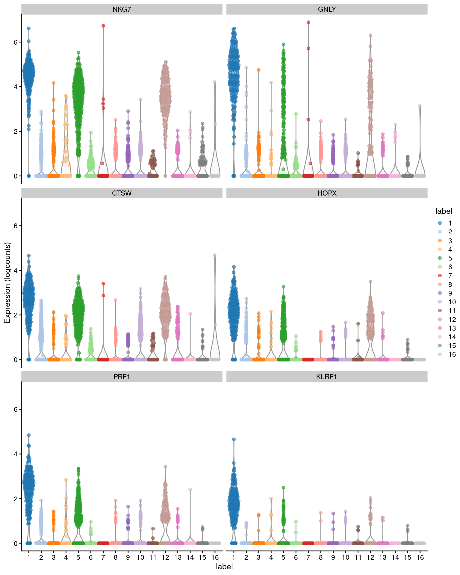 Distribution of expression values across clusters for the top potential marker genes (as determined by the mean AUC) for cluster 1 in the PBMC dataset.