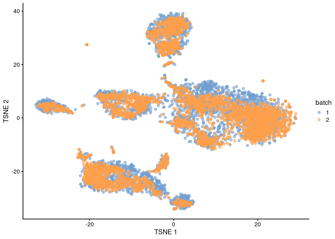 $t$-SNE plot of the PBMC datasets after MNN correction with `quickCorrect()`. Each point is a cell that is colored according to its batch of origin.