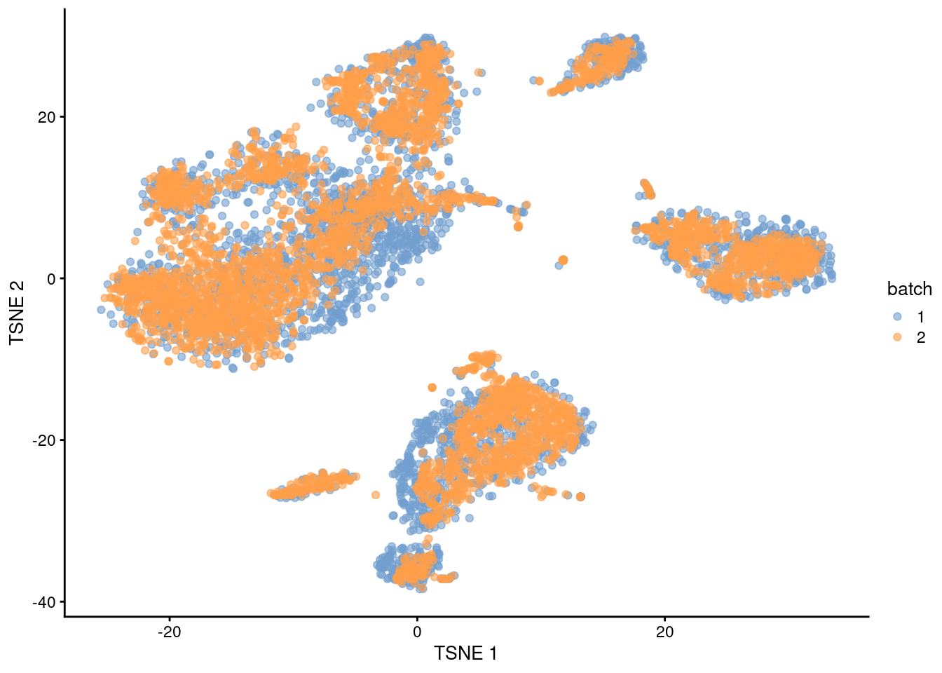 $t$-SNE plot of the PBMC datasets after MNN correction with `fastMNN()`. Each point is a cell that is colored according to its batch of origin.