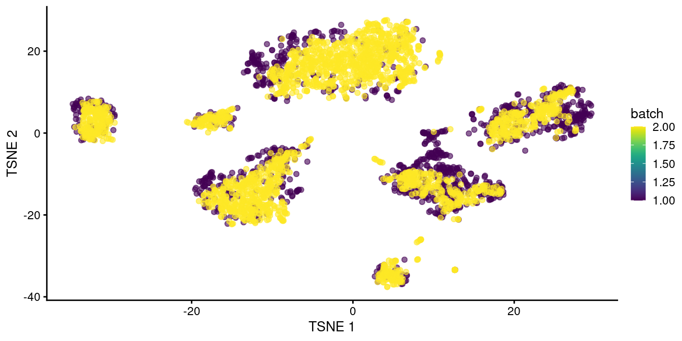 $t$-SNE plot of the two pancreas datasets after correction with `fastMNN()`. Each point represents a cell and is colored according to the batch of origin.