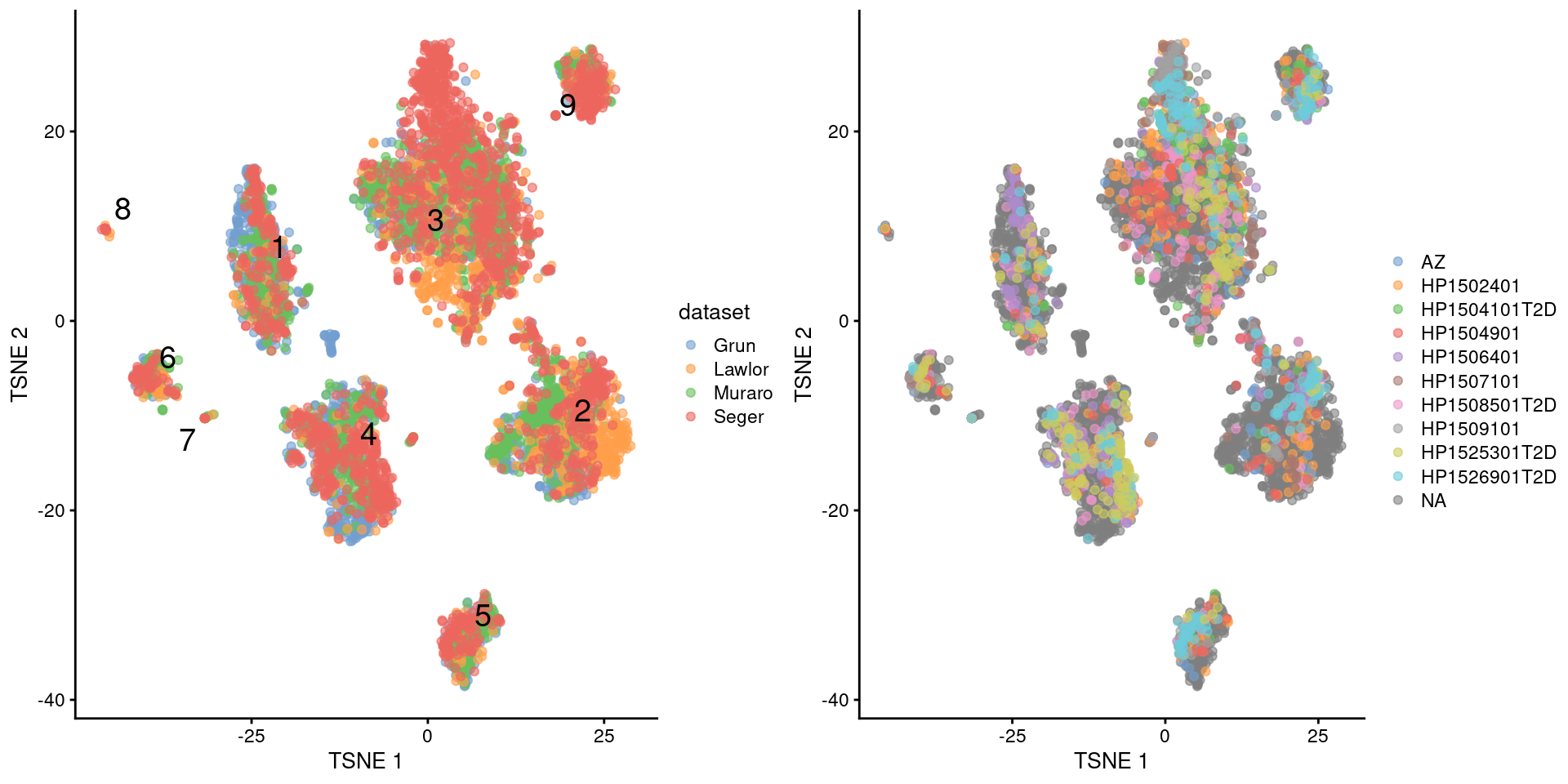 $t$-SNE plots of the four pancreas datasets after donor-level correction with `fastMNN()`. Each point represents a cell and is colored according to the batch of origin (left) or the donor of origin for the Segerstolpe-derived cells (right). The cluster label is shown at the median location across all cells in the cluster.