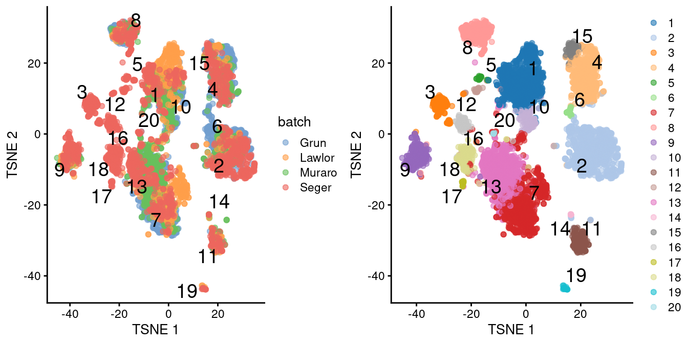 $t$-SNE plots of the four pancreas datasets after correction with `fastMNN()`. Each point represents a cell and is colored according to the batch of origin (left) or the assigned cluster (right). The cluster label is shown at the median location across all cells in the cluster.