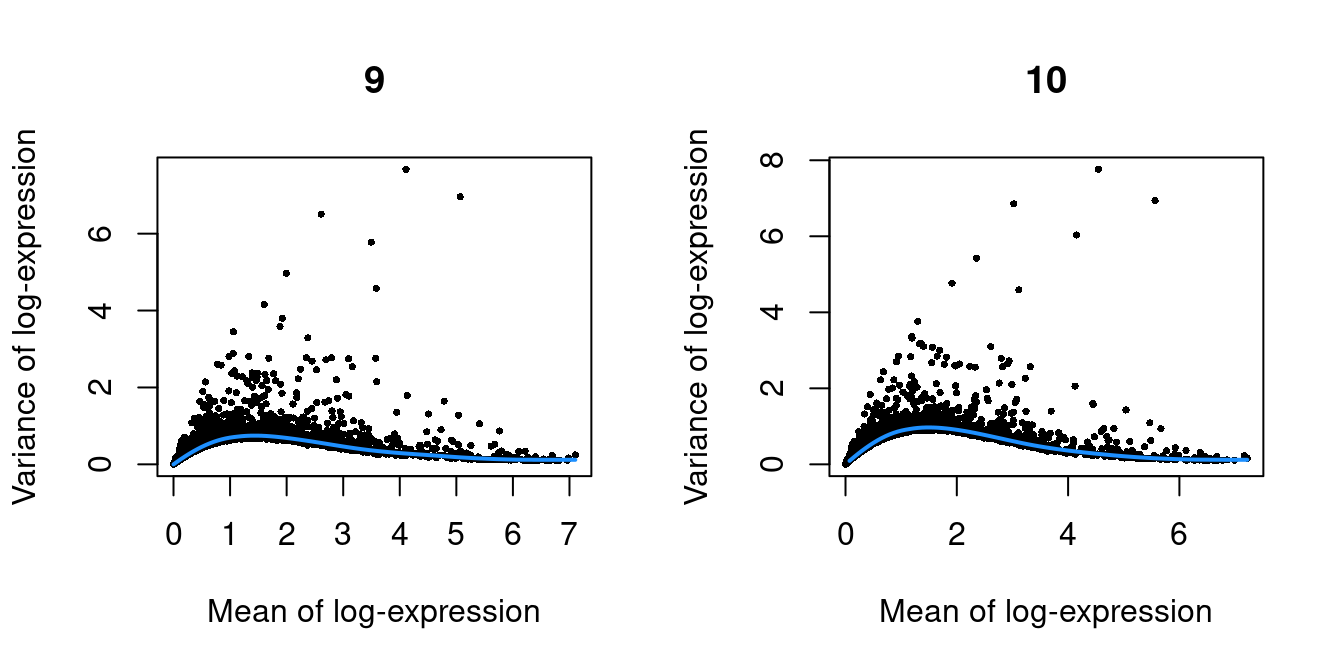 Per-gene variance as a function of the mean for the log-expression values in the Pijuan-Sala chimeric mouse embryo dataset. Each point represents a gene (black) with the mean-variance trend (blue) fitted to the variances.