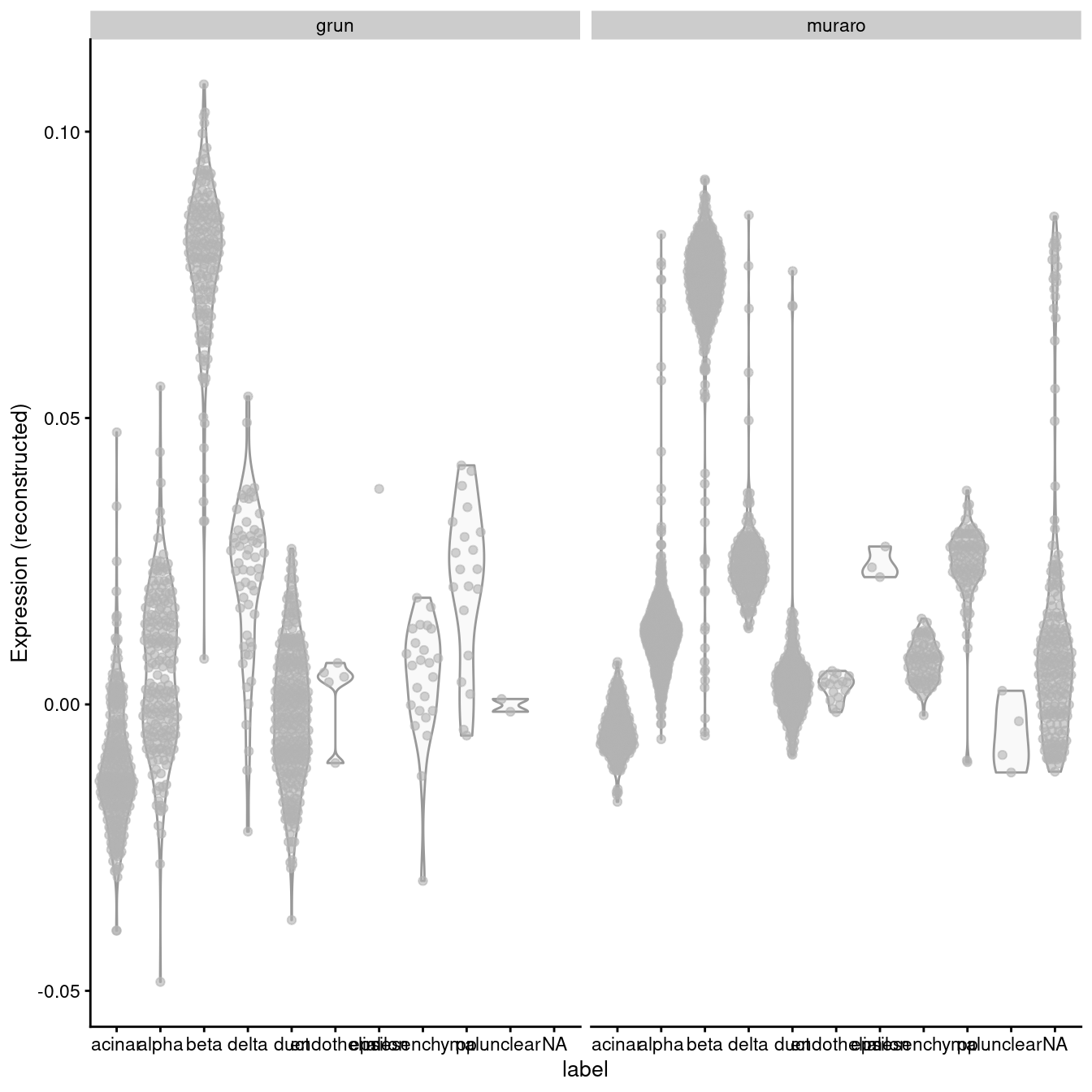 Distribution of MNN-corrected expression values for _INS-IGF2_ across the cell types in the Grun and Muraro pancreas datasets.