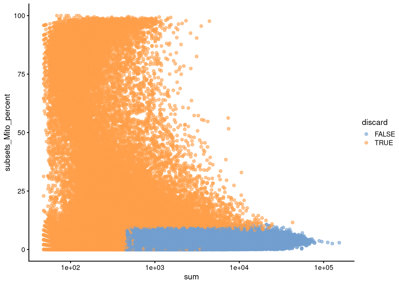 Percentage of mitochondrial reads in each cell in the HCA bone marrow dataset compared to its total count. Each point represents a cell and is colored according to whether that cell was discarded.