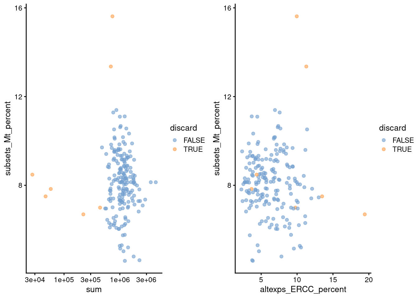 Percentage of mitochondrial reads in each cell in the 416B dataset, compared to the total count (left) or the percentage of spike-in reads (right). Each point represents a cell and is colored according to whether that cell was discarded.