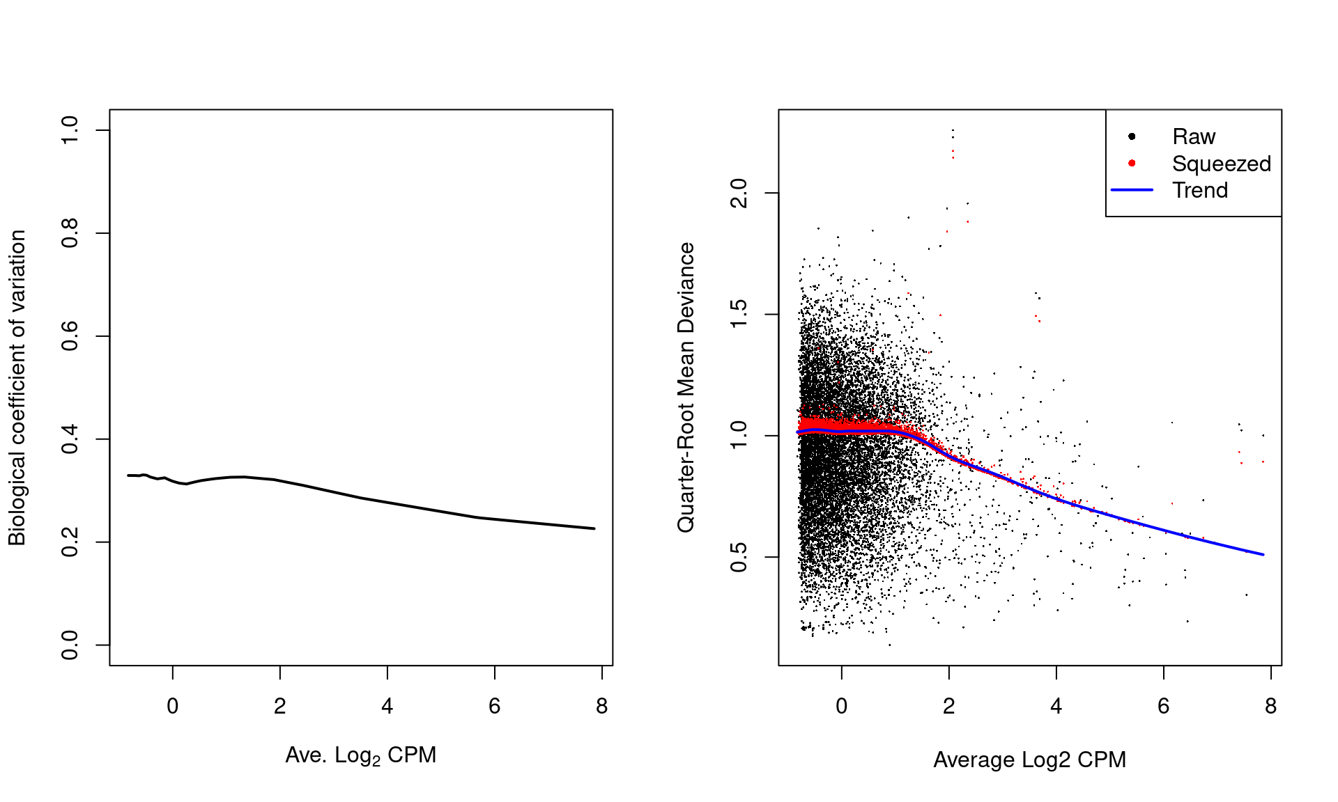 Fitted trend in the NB dispersion (left) or QL dispersion (right) as a function of the average abundance for each window. For the NB dispersion, the square root is shown as the biological coefficient of variation. For the QL dispersion, the shrunken estimate is also shown for each window.