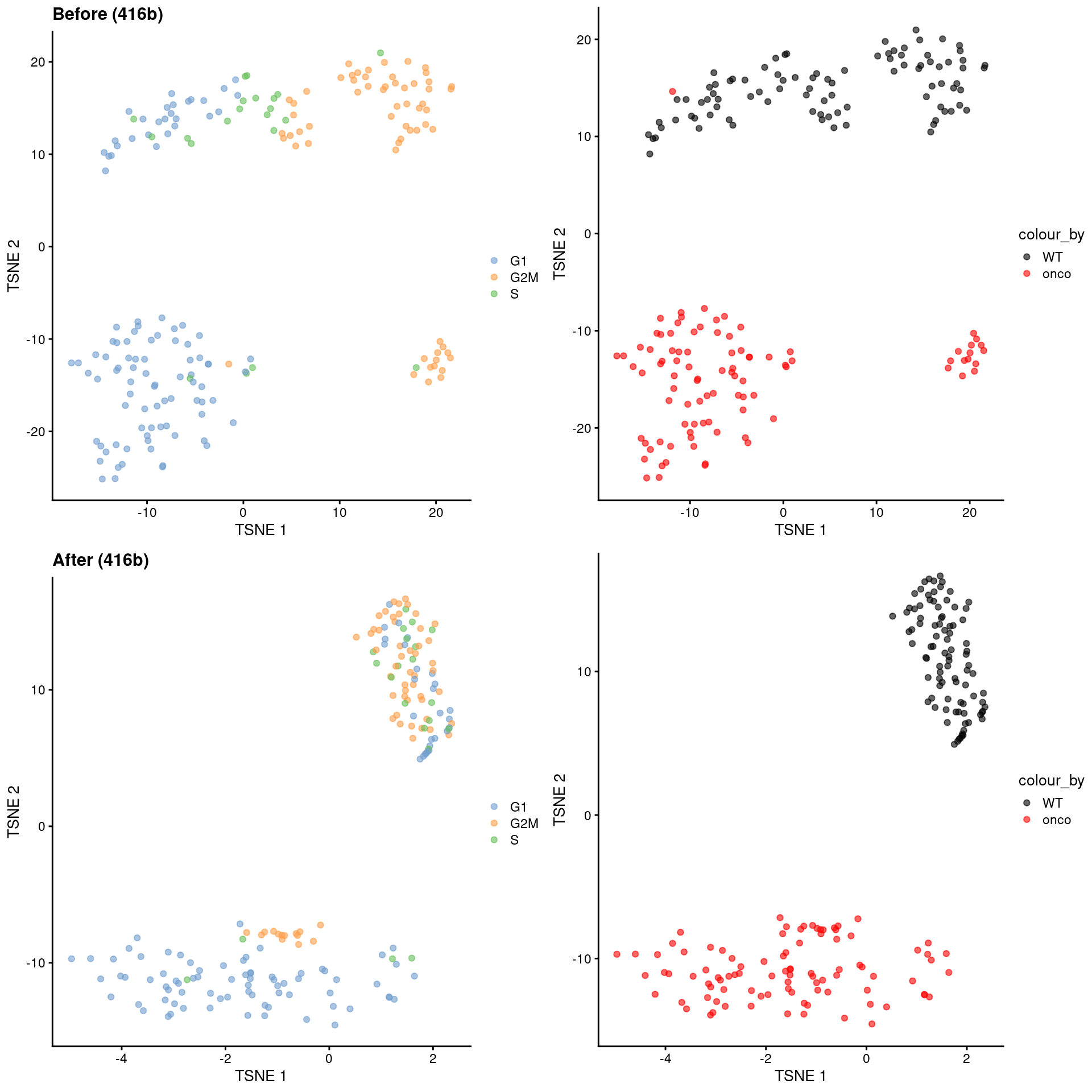 $t$-SNE plots for the 416B dataset before and after contrastive PCA. Each point is a cell and is colored according to its inferred cell cycle phase (left) or oncogene induction status (right).