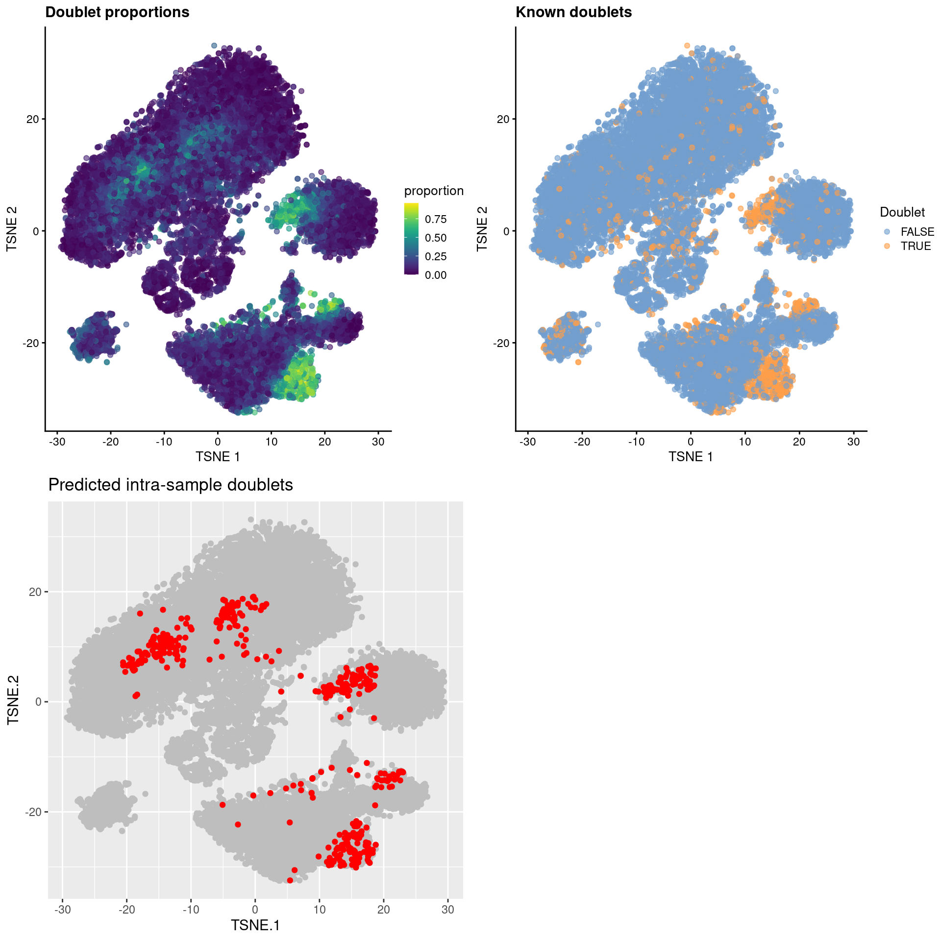 $t$-SNE plots for gene expression data from the cell hashing study, where each point is a cell and is colored by the doublet proportion (top left), whether or not it is a known inter-sample doublet (top right) and whether it is a predicted intra-sample doublet (bottom left).