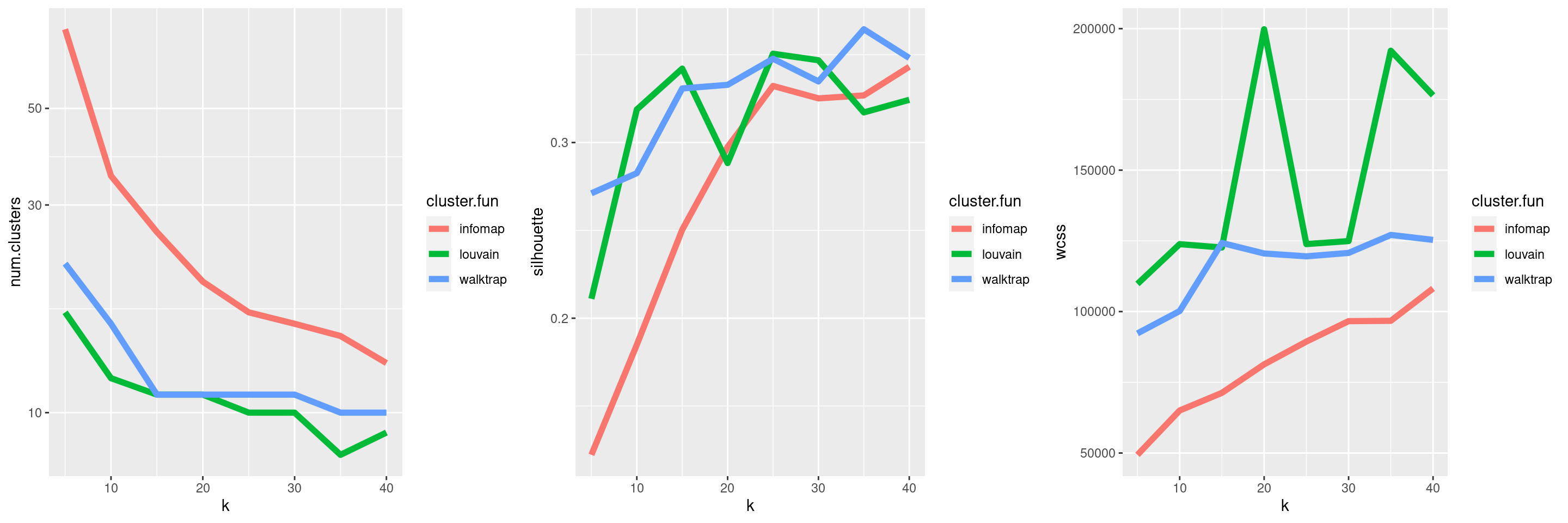 Behavior of graph-based clustering as quantified by the number of clusters (left), silhouette width (middle) and the within-cluster sum of squares (right), in response to changes in the number of neighbors `k` and the community detection algorithm.