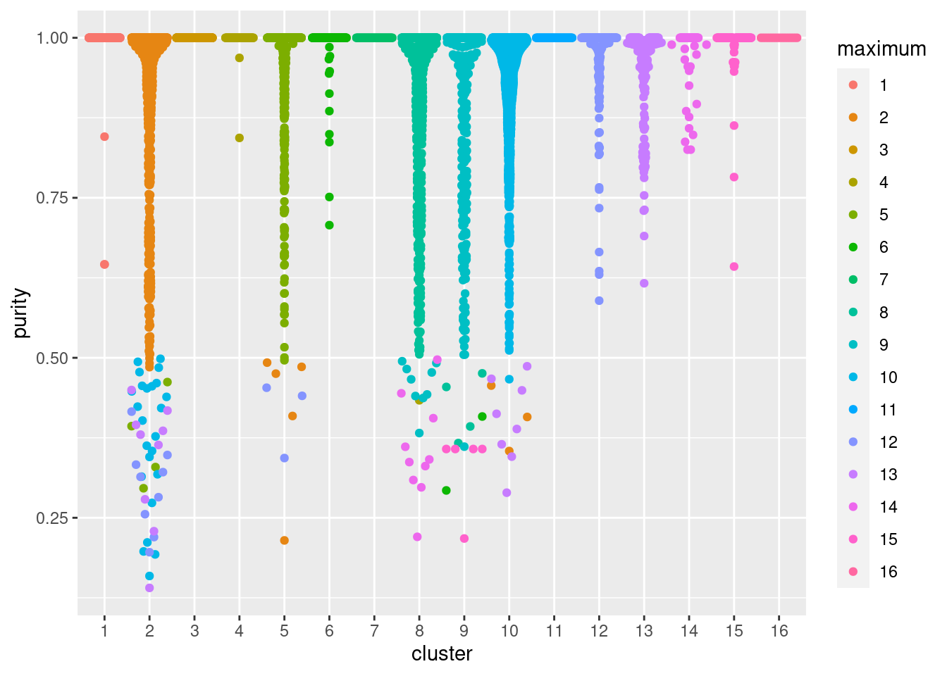 Distribution of cluster purities across cells in each cluster of the PBMC dataset. Each point represents a cell and colored with the identity of the cluster contributing the largest proportion of its neighbors.