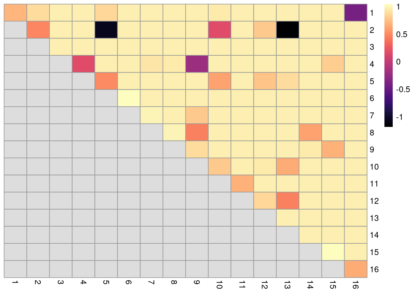 ARI-based ratio for each pair of clusters in the reference Walktrap clustering compared to a higher-resolution alternative clustering for the PBMC dataset. Rows and columns of the heatmap represent clusters in the reference clustering. Each entry represents the proportion of pairs of cells involving the row/column clusters that retain the same status in the alternative clustering.