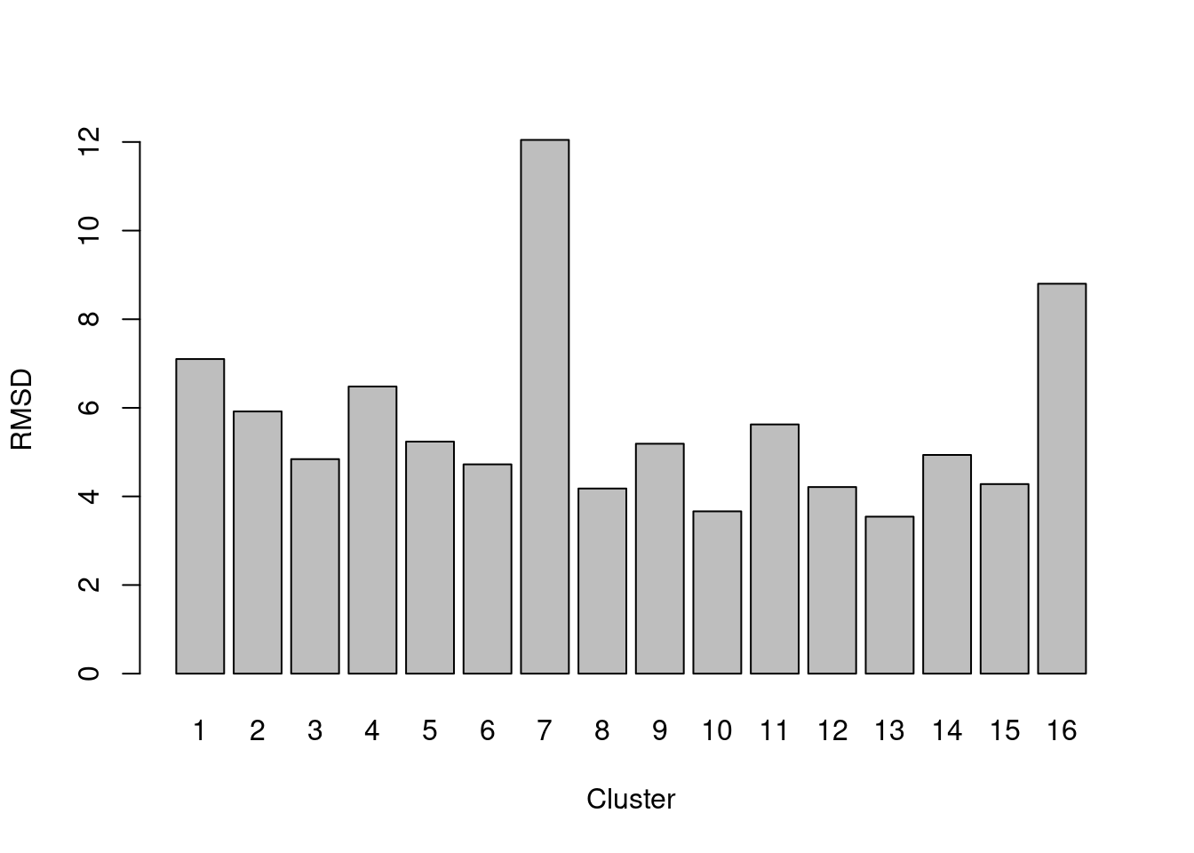 RMSDs for each cluster in the PBMC dataset.