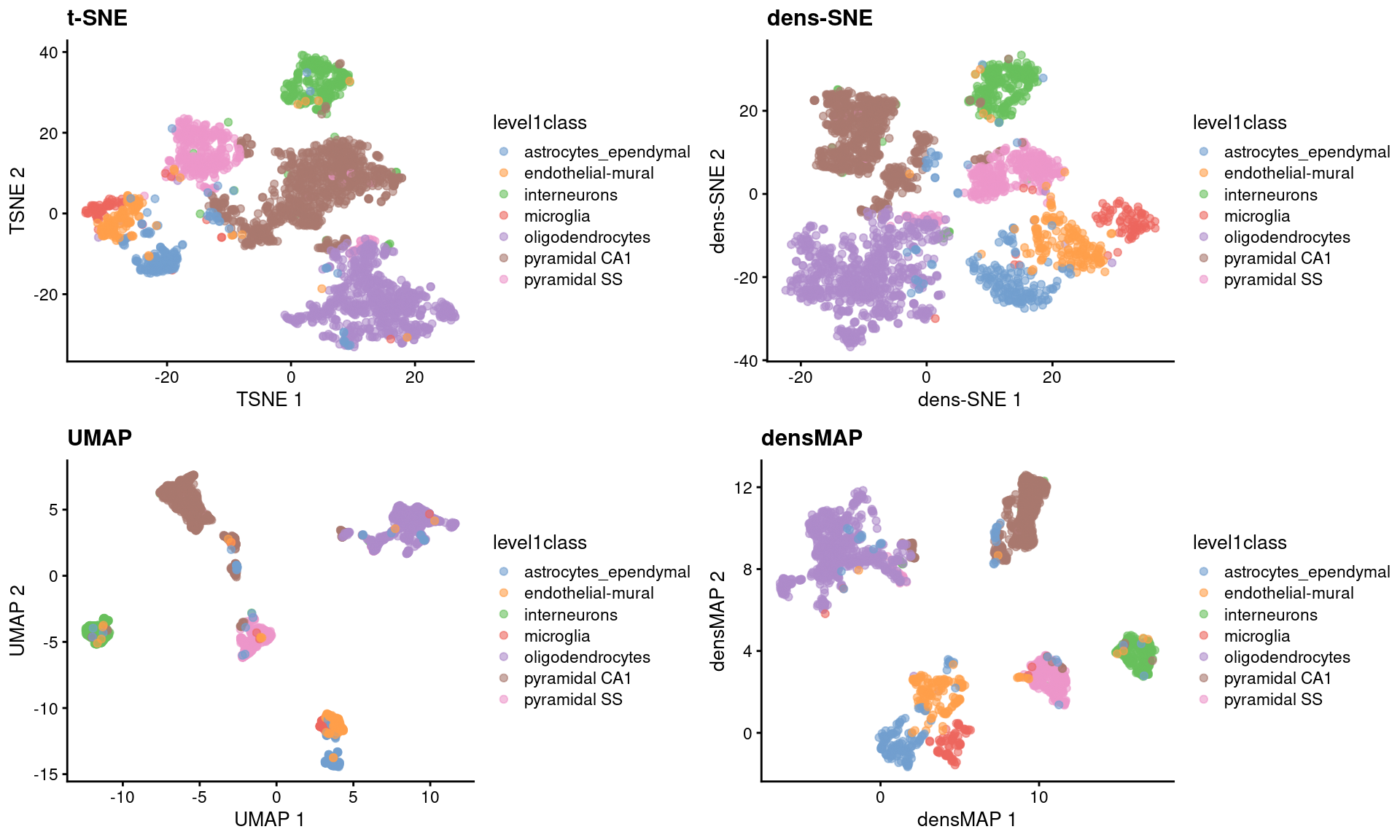 $t$-SNE, UMAP, dens-SNE and densMAP embeddings for the Zeisel brain data.