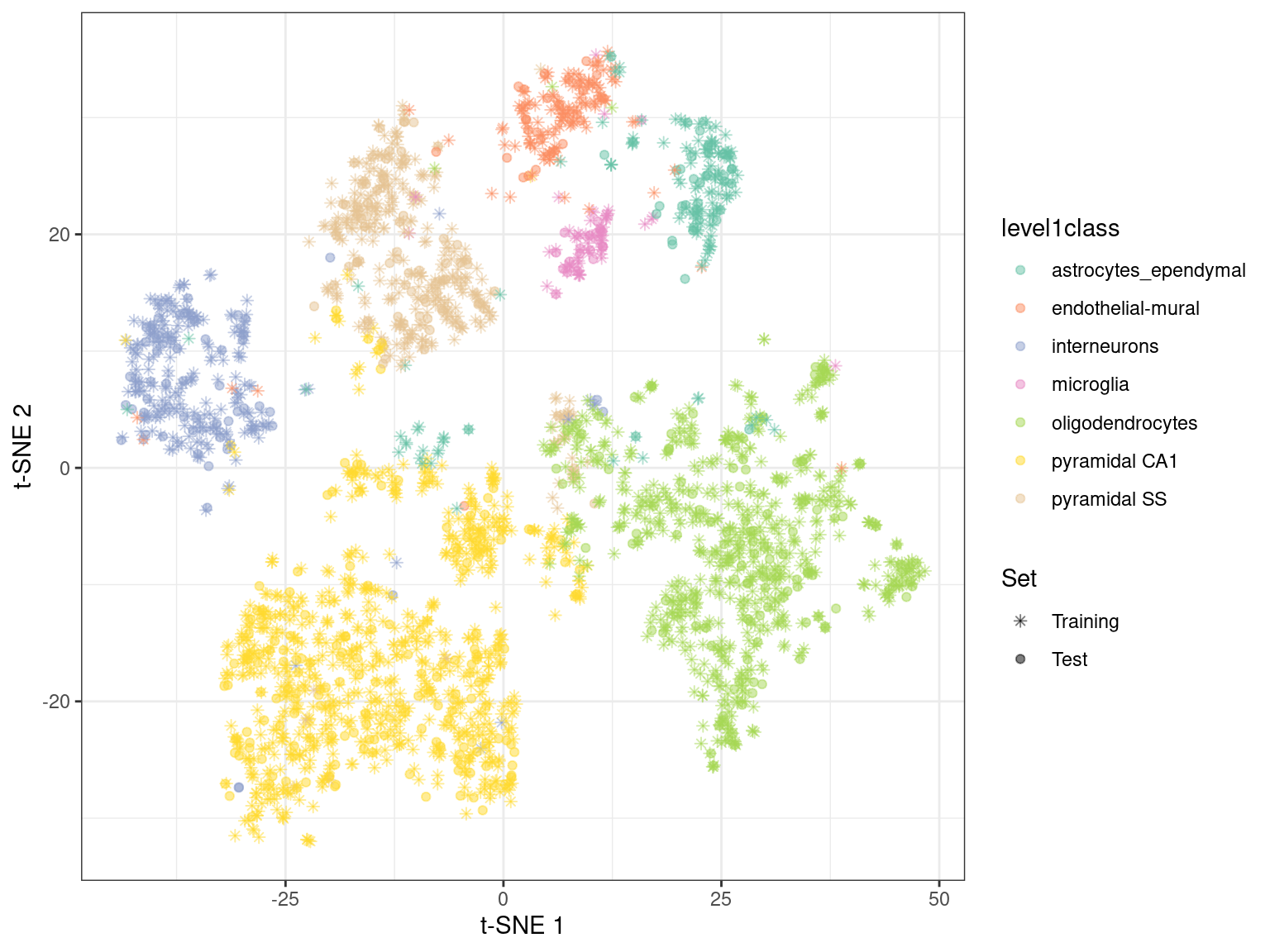 $t$-SNE embedding created with snifter, using 80% of the cells in the Zeisel brain data. The remaining 20% of the cells were projected into this pre-existing embedding.