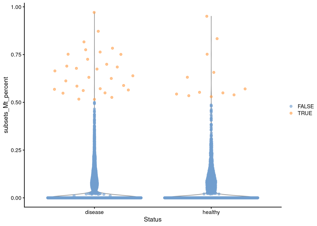 Distribution of the mitochondrial proportions in the Wu kidney dataset. Each point represents a cell and is colored according to whether it was considered to be of low quality and discarded.