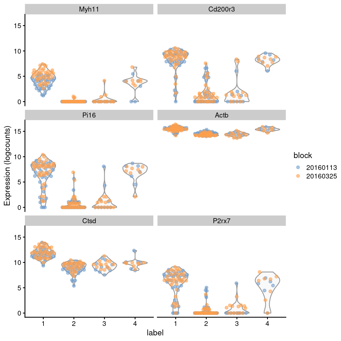 Distribution of expression values across clusters for the top potential marker genes from cluster 1 in the 416B dataset. Each point represents a cell and is colored by the batch of origin.