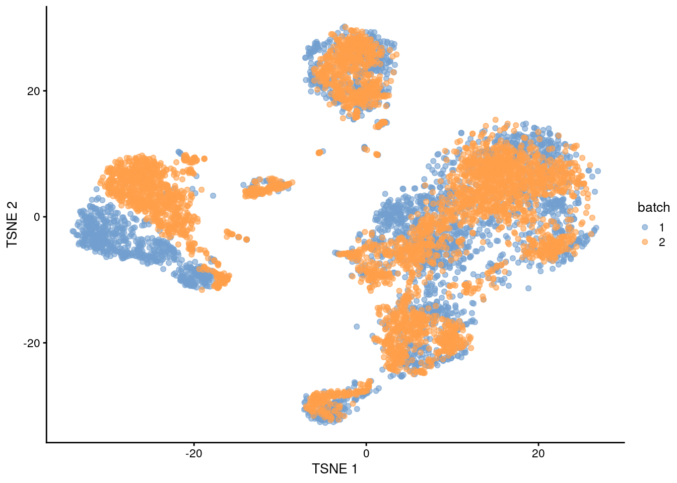 $t$-SNE plot of the PBMC datasets after correction with `rescaleBatches()`. Each point represents a cell and is colored according to the batch of origin.