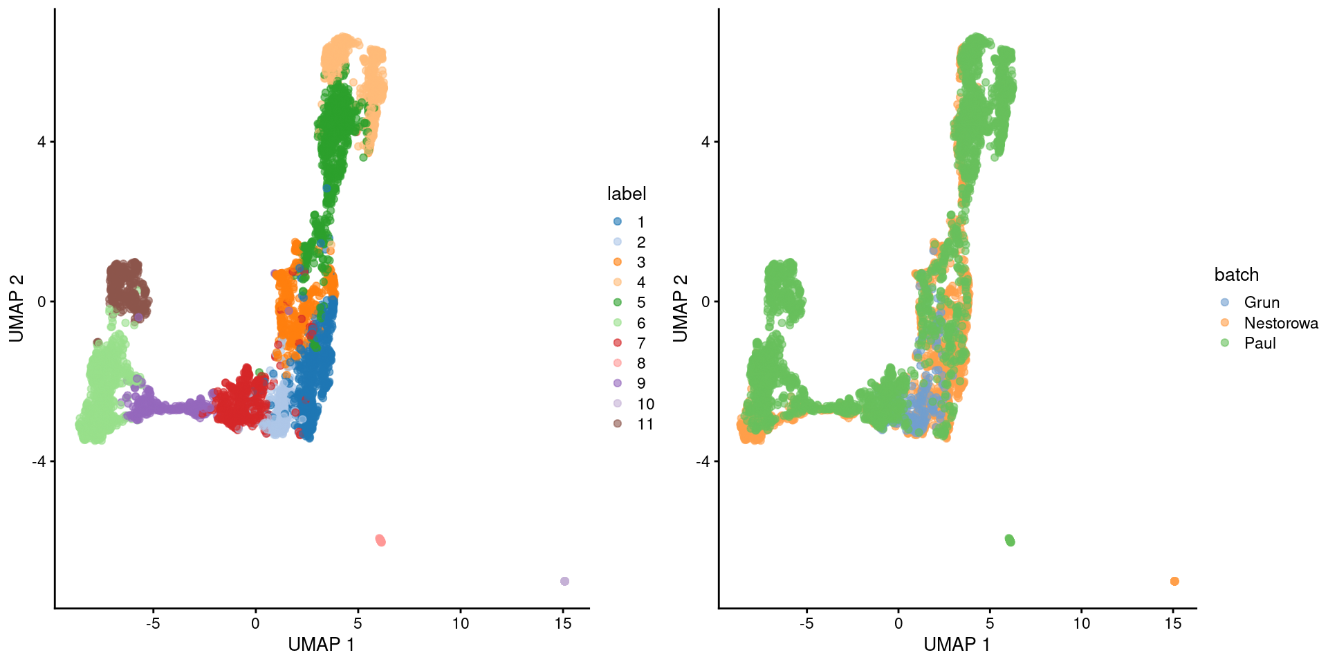 Obligatory UMAP plot of the merged HSC datasets, where each point represents a cell and is colored by the batch of origin (left) or its assigned cluster (right).