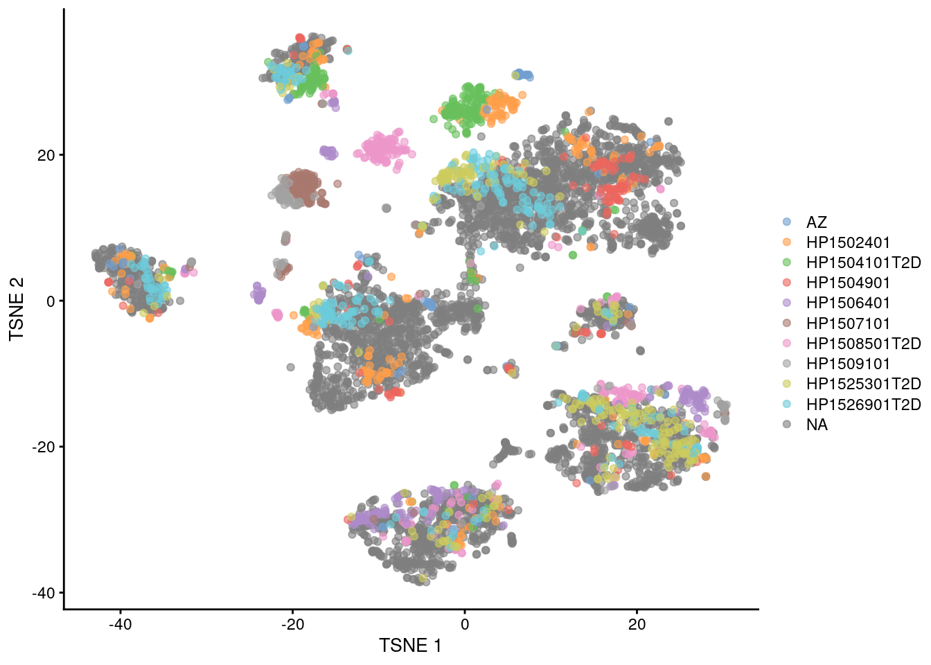 $t$-SNE plots of the four pancreas datasets after correction with `fastMNN()`. Each point represents a cell and is colored according to the donor of origin for the Segerstolpe dataset.