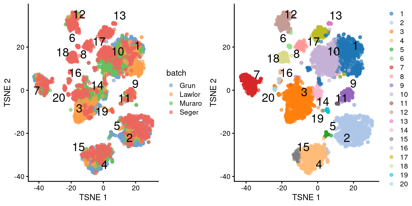 $t$-SNE plots of the four pancreas datasets after correction with `fastMNN()`. Each point represents a cell and is colored according to the batch of origin (left) or the assigned cluster (right). The cluster label is shown at the median location across all cells in the cluster.