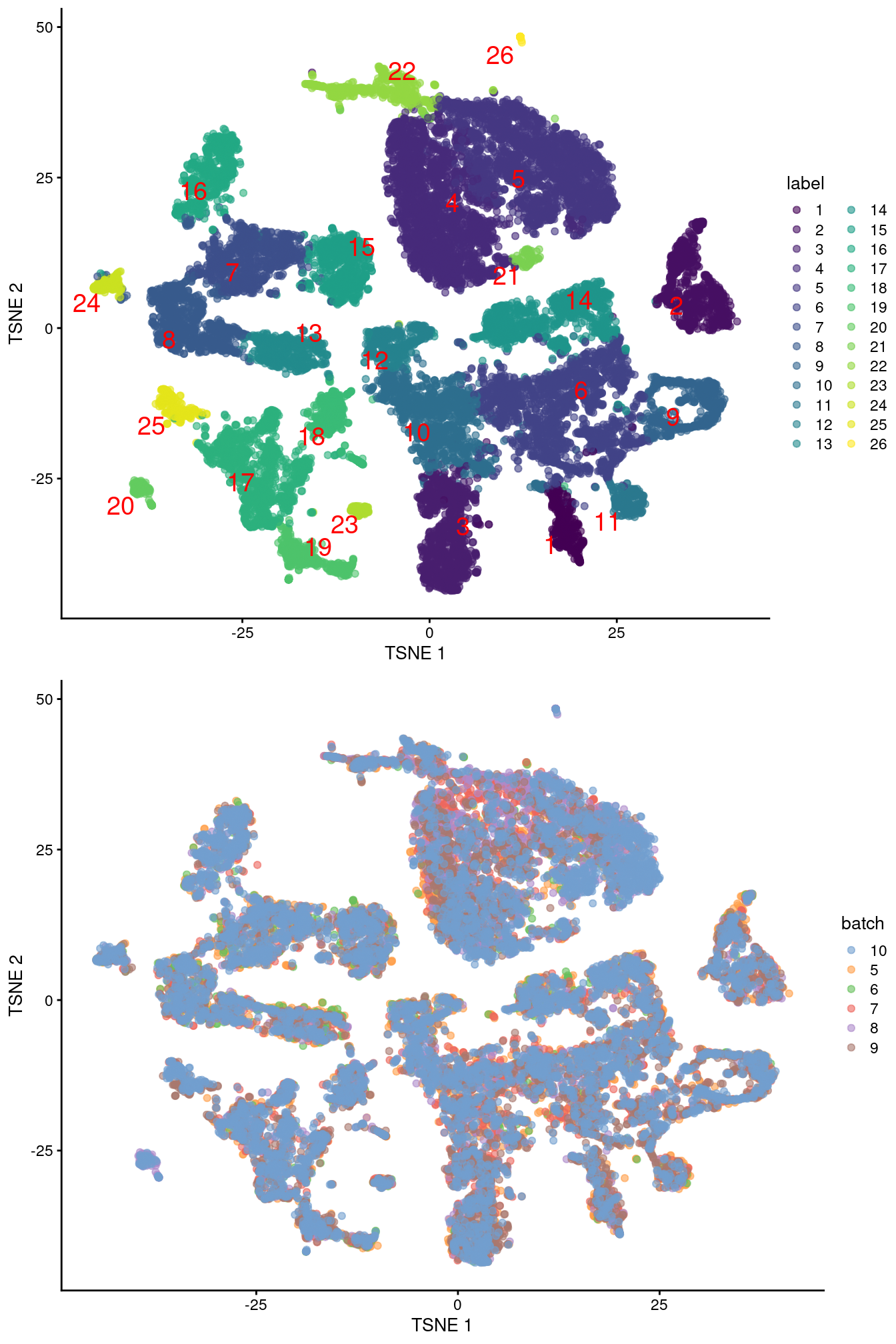 Obligatory $t$-SNE plots of the Pijuan-Sala chimeric mouse embryo dataset, where each point represents a cell and is colored according to the assigned cluster (top) or sample of origin (bottom).