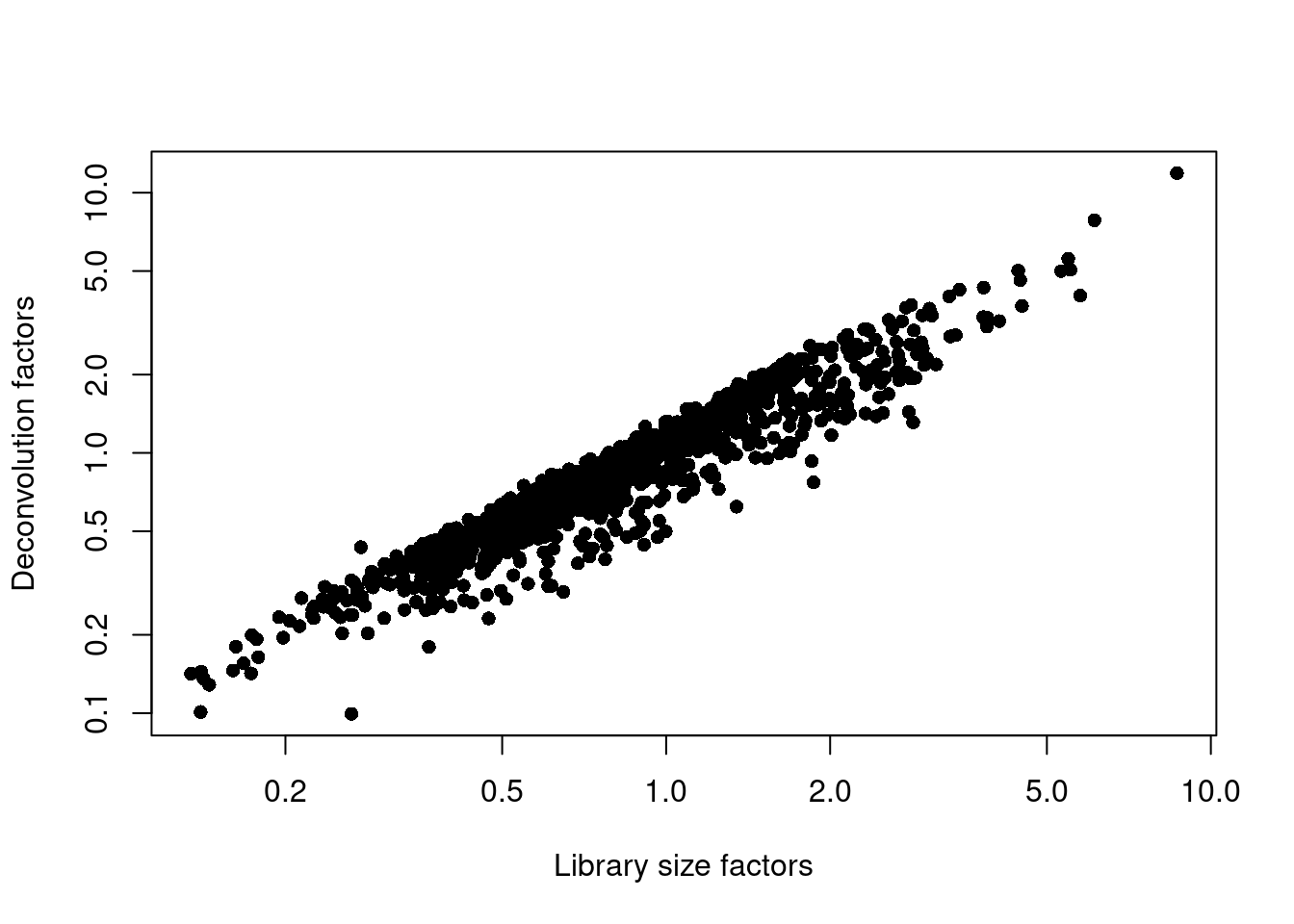 Relationship between the library size factors and the deconvolution size factors in the Grun pancreas dataset.