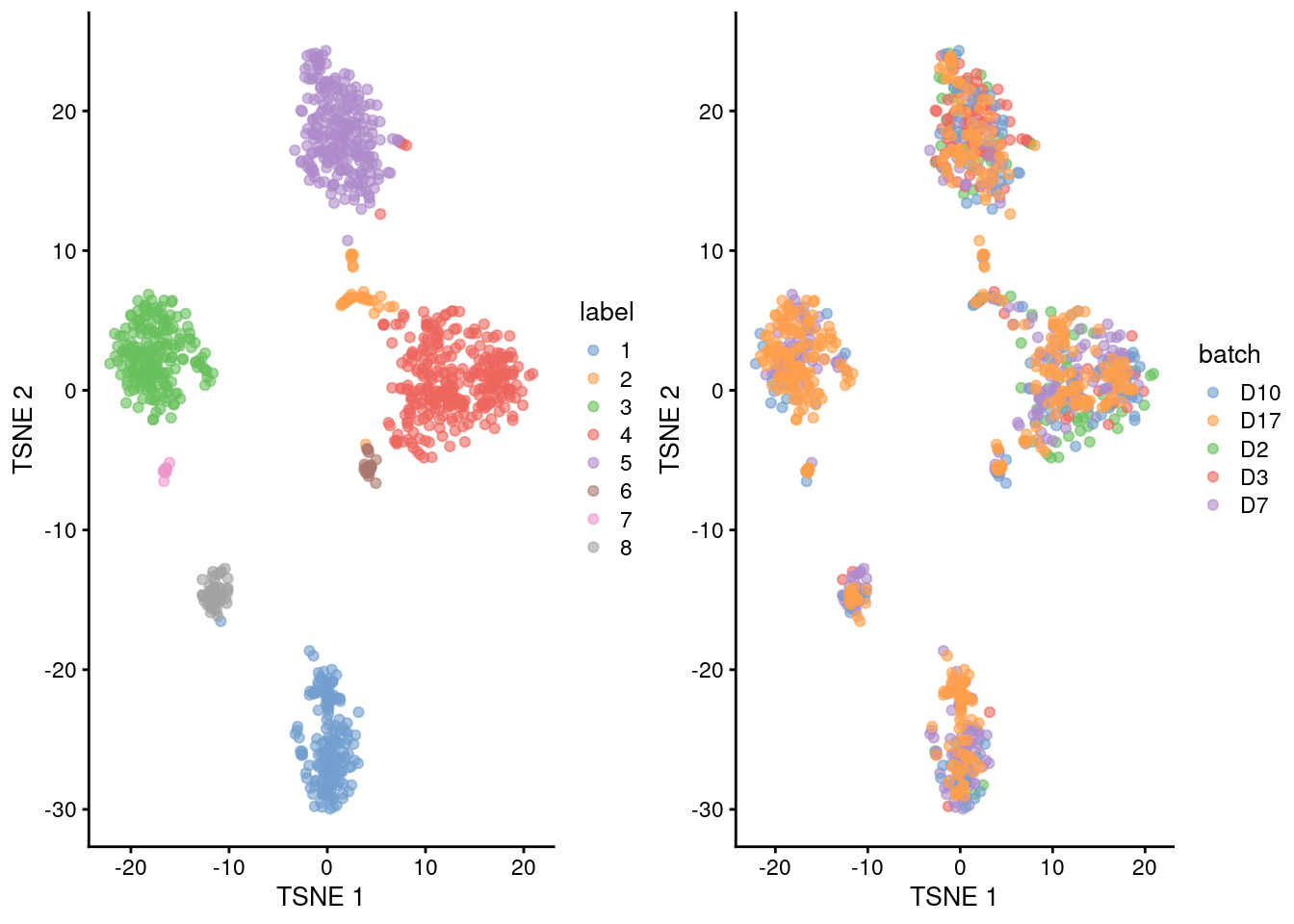 Obligatory $t$-SNE plots of the Grun pancreas dataset. Each point represents a cell that is colored by cluster (left) or batch (right).