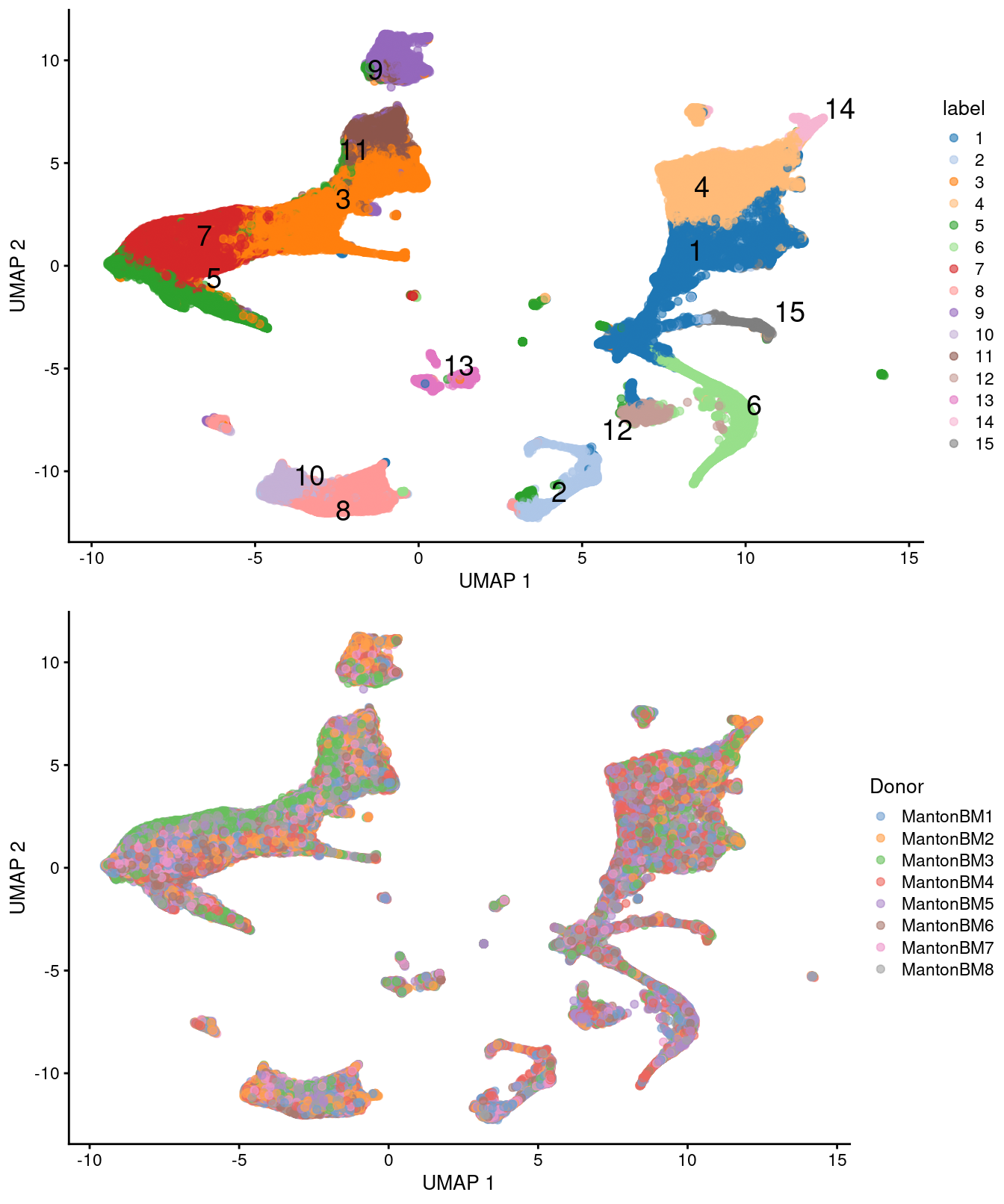 UMAP plots of the HCA bone marrow dataset after merging. Each point represents a cell and is colored according to the assigned cluster (top) or the donor of origin (bottom).