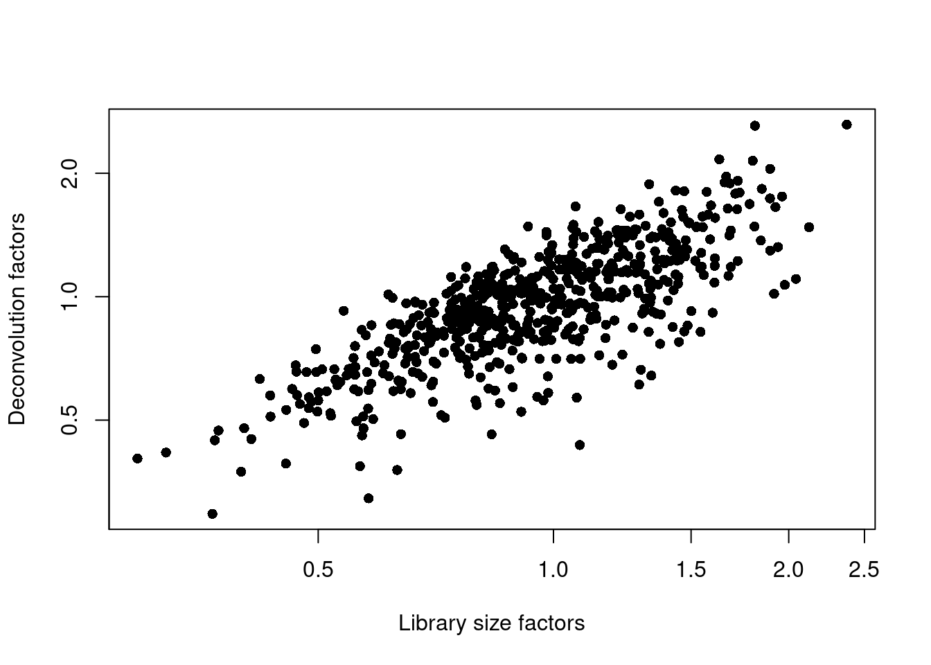 Relationship between the library size factors and the deconvolution size factors in the Lawlor pancreas dataset.