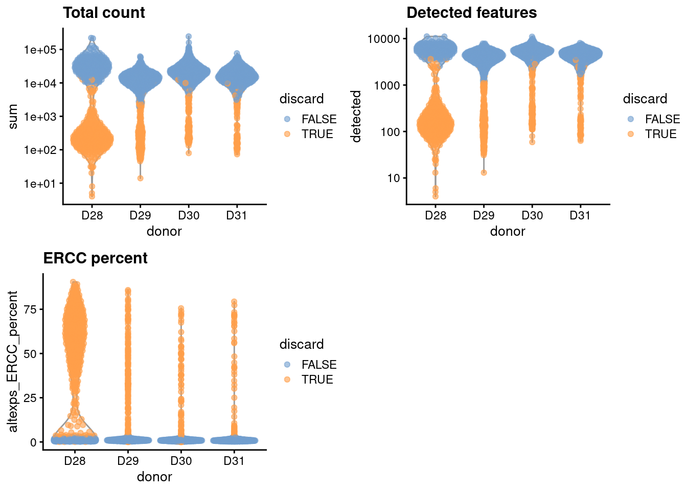 Distribution of each QC metric across cells from each donor in the Muraro pancreas dataset. Each point represents a cell and is colored according to whether that cell was discarded.