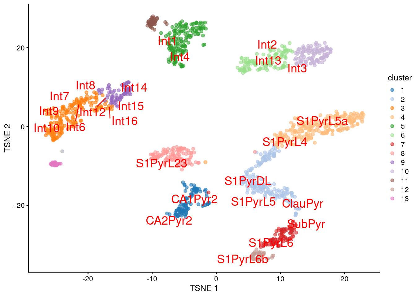 $t$-SNE plot of the Tasic dataset, where each point is a cell and is colored by the assigned cluster. Reference labels from the Zeisel dataset are also placed on the median coordinate across all cells assigned with that label.