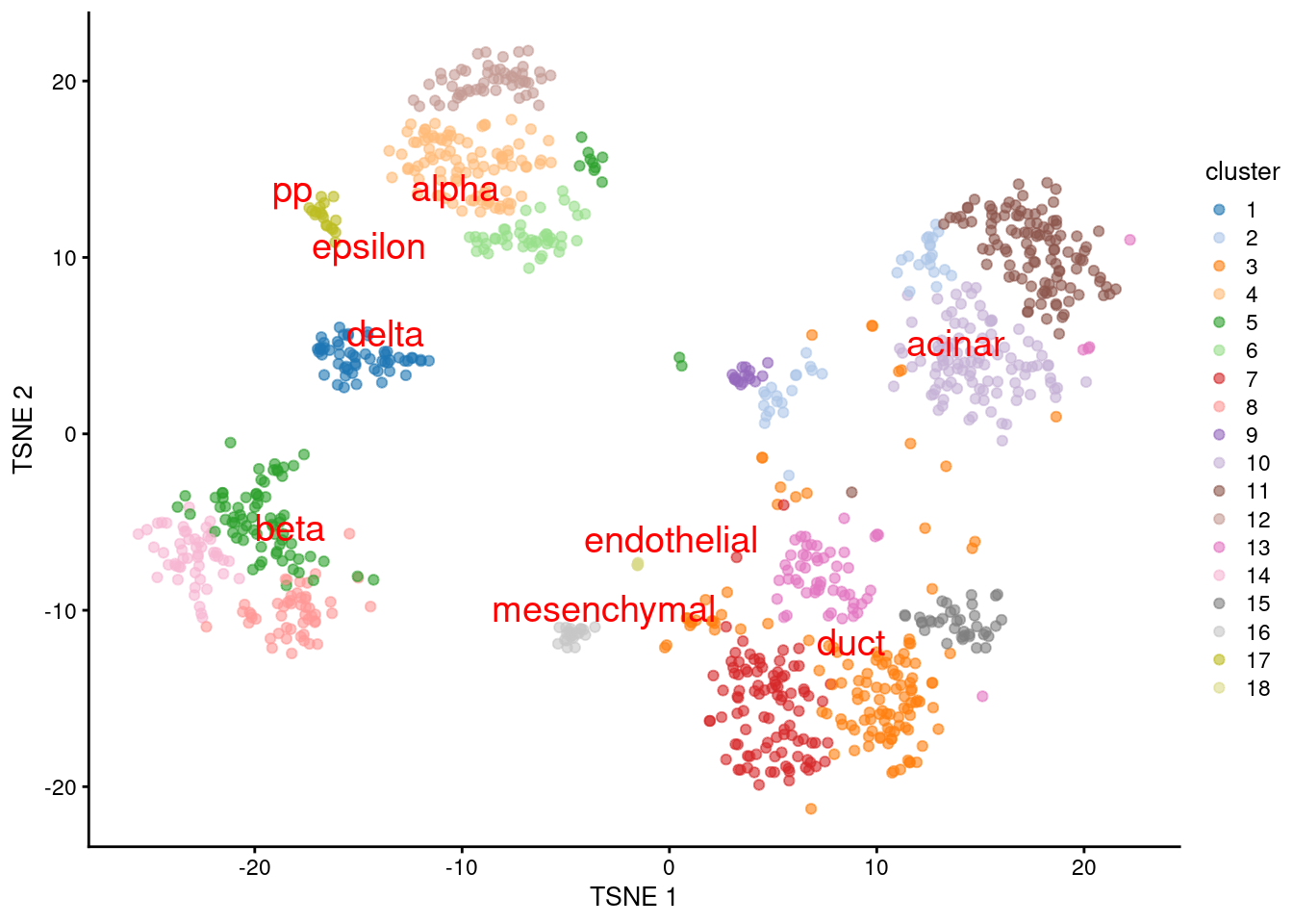 $t$-SNE plot of the Grun dataset, where each point is a cell and is colored by the assigned cluster. Reference labels from the Muraro dataset are also placed on the median coordinate across all cells assigned with that label.