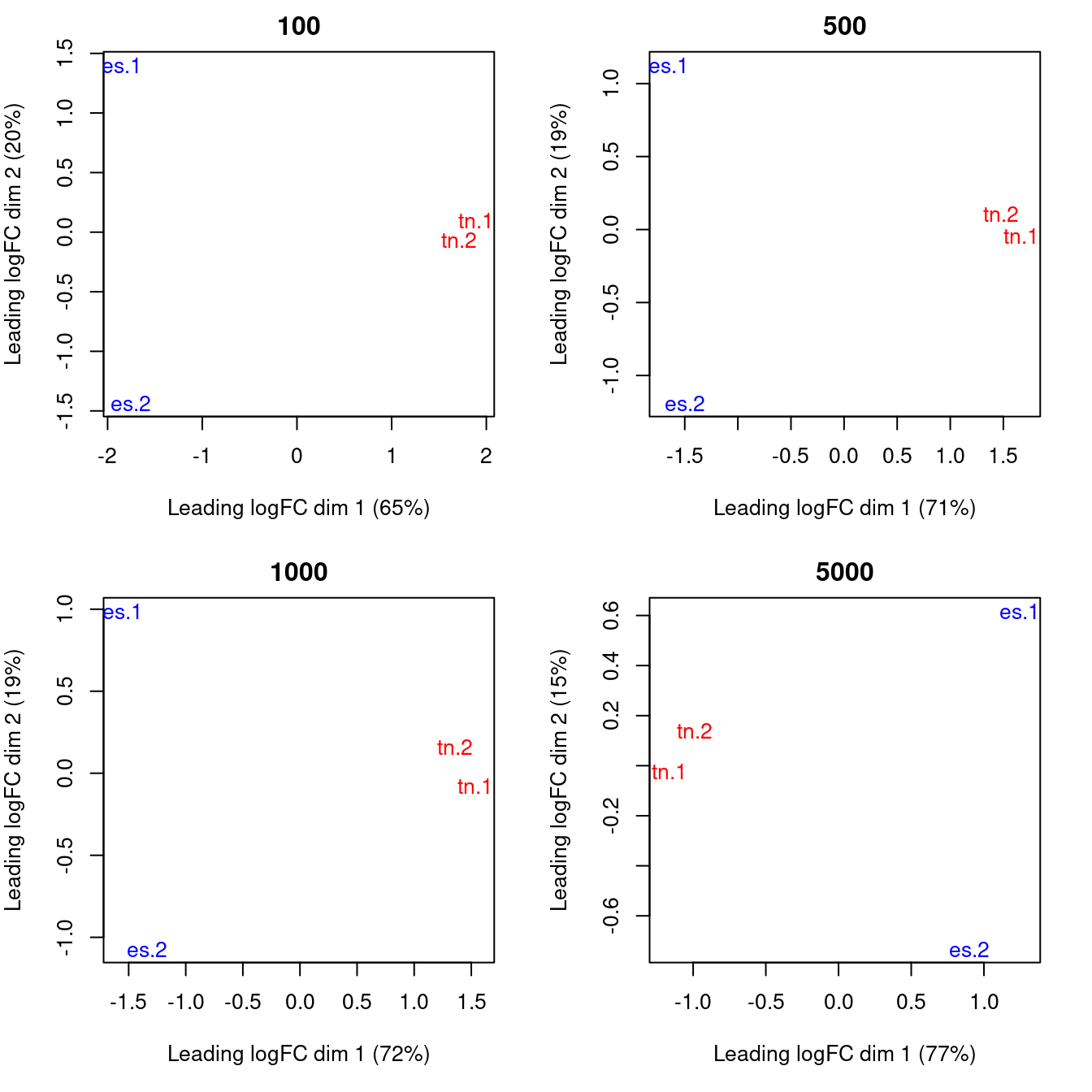 MDS plots computed with varying numbers of top windows with the strongest log-fold changes between libaries. In each plot, each library is marked with its name and colored according to its cell type.