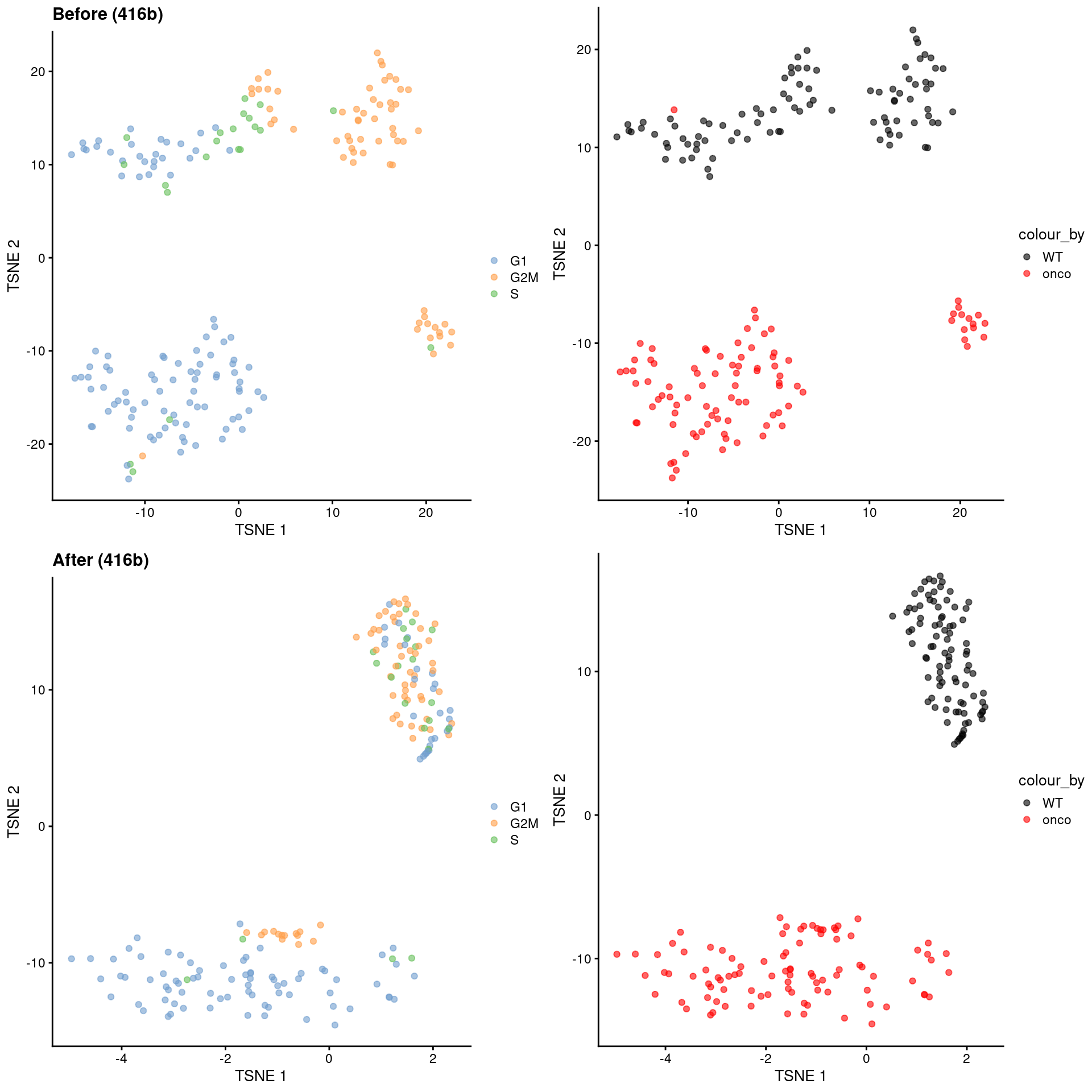 $t$-SNE plots for the 416B dataset before and after contrastive PCA. Each point is a cell and is colored according to its inferred cell cycle phase (left) or oncogene induction status (right).