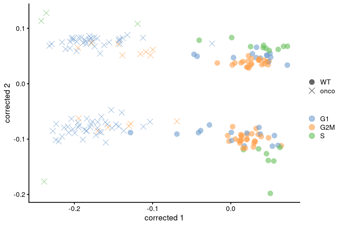 Plot of the corrected PCs after applying `fastMNN()` with respect to the cell cycle phase assignments from `cyclone()` in the 416B dataset. Each point is a cell and is colored by its inferred phase and shaped by oncogene induction status.