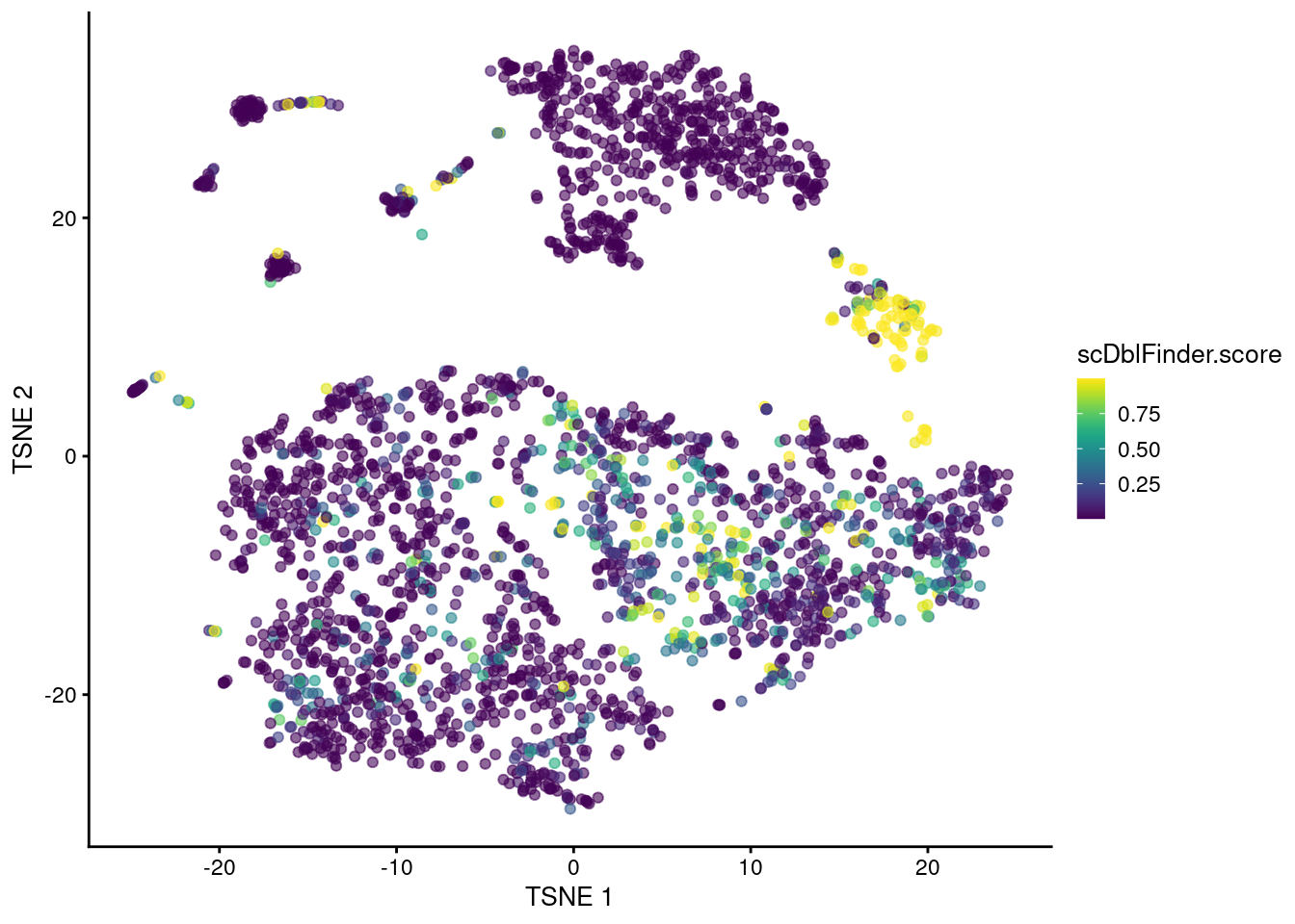 t-SNE plot of the mammary gland data set where each point is a cell coloured according to its `scDblFinder()` score.