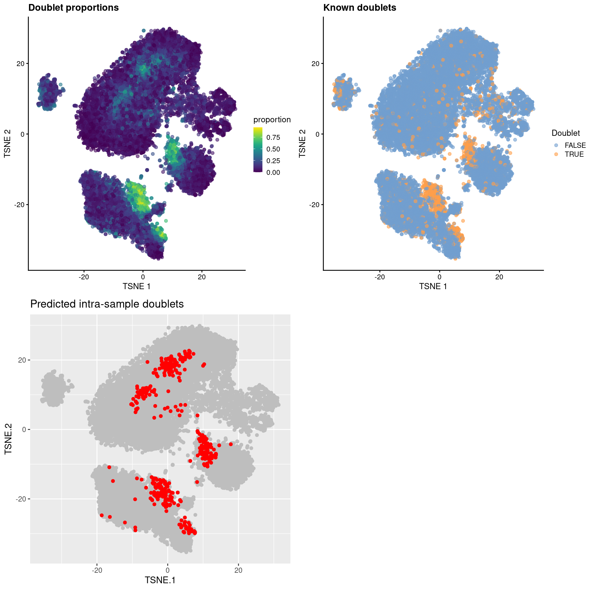 $t$-SNE plots for gene expression data from the cell hashing study, where each point is a cell and is colored by the doublet proportion (top left), whether or not it is a known inter-sample doublet (top right) and whether it is a predicted intra-sample doublet (bottom left).