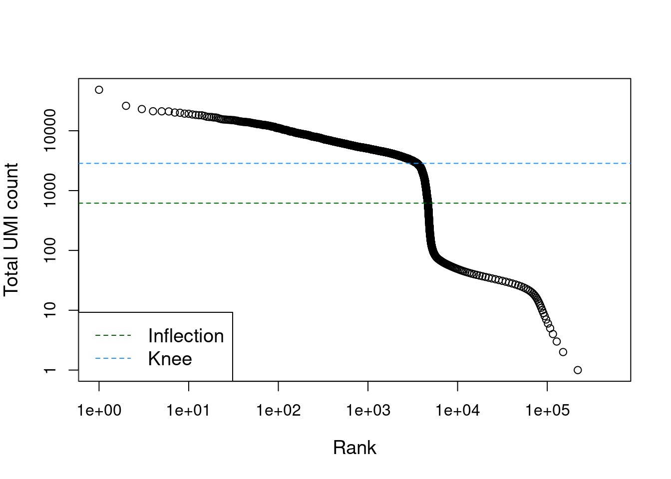 Total UMI count for each barcode in the PBMC dataset, plotted against its rank (in decreasing order of total counts). The inferred locations of the inflection and knee points are also shown.