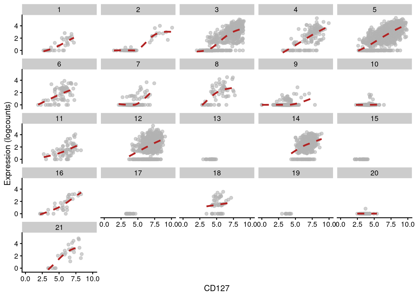 Expression of _IL7R_ with respect to CD127 abundance in each cluster of the PBMC dataset. Each facet represents a cluster and each point represents a cell in that cluster.