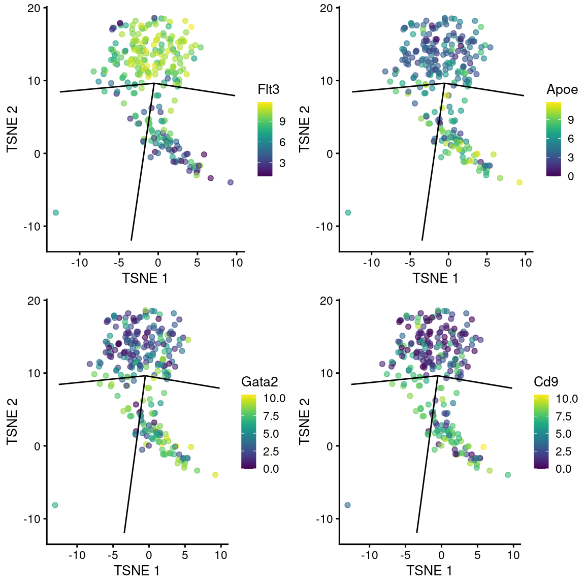 $t$-SNE plots of cells in the cluster containing the branch point of the MST in the Nestorowa dataset. Each point is a cell colored by the expression of a gene of interest and the relevant edges of the MST are overlaid on top.