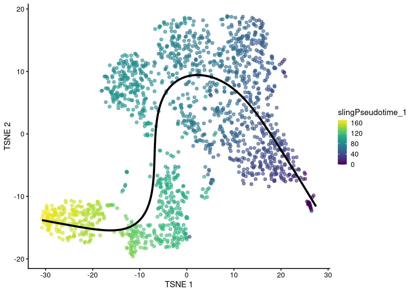 $t$-SNE plot of the Nestorowa HSC dataset where each point is a cell and is colored by the _slingshot_ pseudotime ordering. The fitted principal curve is shown in black.