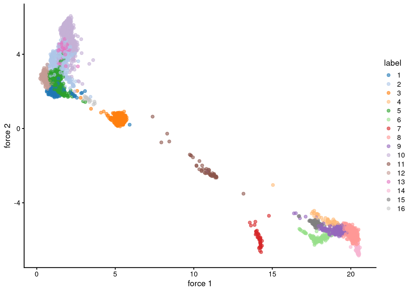 Force-directed layout for the shared nearest-neighbor graph of the PBMC dataset. Each point represents a cell and is coloured according to its assigned cluster identity.