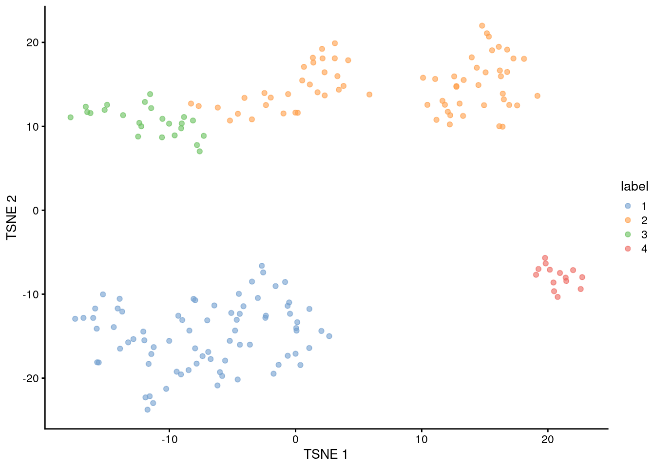 $t$-SNE plot of the 416B dataset, where each point represents a cell and is coloured according to the identity of the assigned cluster from hierarchical clustering.