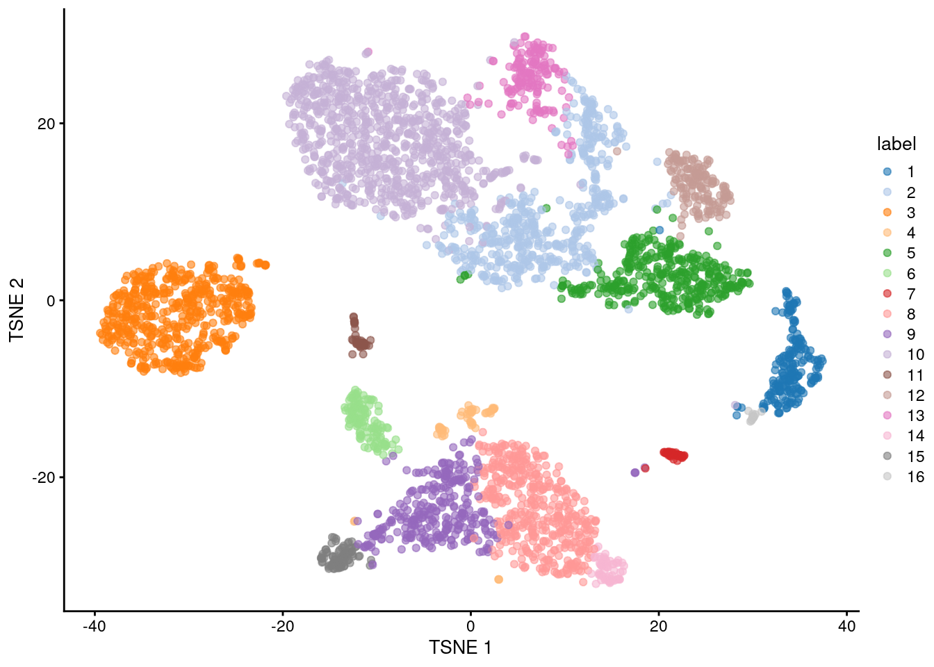 $t$-SNE plot of the 10X PBMC dataset, where each point represents a cell and is coloured according to the identity of the assigned cluster from graph-based clustering.